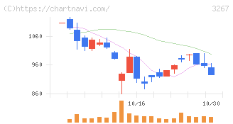 フィル・カンパニー(3267)の日足チャート