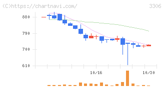 日本製麻(3306)の日足チャート