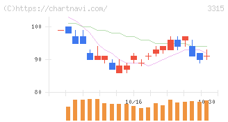 日本コークス工業(3315)の日足チャート