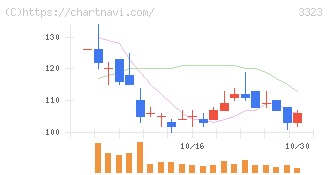 レカム(3323)の日足チャート
