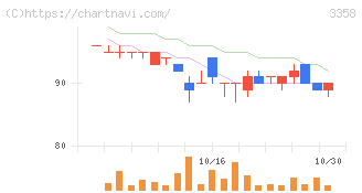 ワイエスフード(3358)の日足チャート