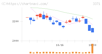 ソフトクリエイトホールディングス(3371)の日足チャート