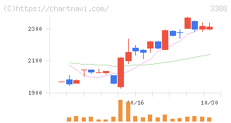 明治電機工業(3388)の日足チャート