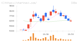 ＺｅｎｍｕＴｅｃｈ(338A)の日足チャート
