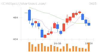 ＴＯＫＹＯ　ＢＡＳＥ(3415)の日足チャート