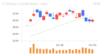 ＳＵＭＣＯ(3436)の日足チャート