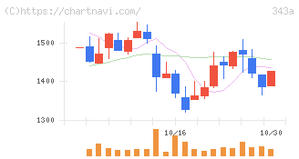 ＩＡＣＥトラベル(343A)の日足チャート