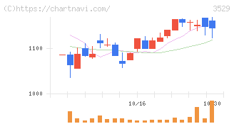 アツギ(3529)の日足チャート