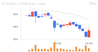 農業総合研究所(3541)の日足チャート
