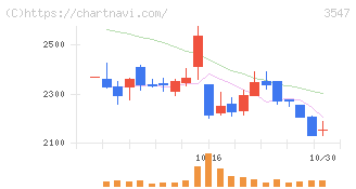 串カツ田中ホールディングス(3547)の日足チャート