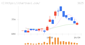 テックファームホールディングス(3625)の日足チャート