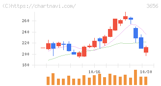 ＫＬａｂ(3656)の日足チャート