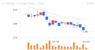 フライトソリューションズ(3753)の日足チャート