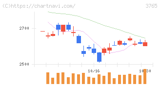 ガンホー・オンライン・エンターテイメント(3765)の日足チャート