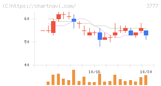 環境フレンドリーホールディングス(3777)の日足チャート