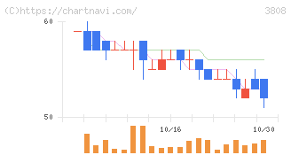 オーケーウェブ(3808)の日足チャート