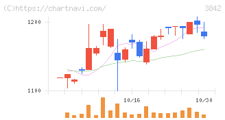 ネクストジェン(3842)の日足チャート