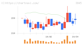 アイフリークモバイル(3845)の日足チャート