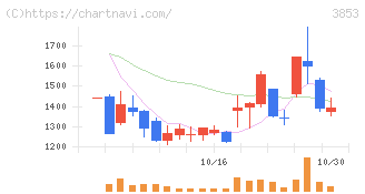 アステリア(3853)の日足チャート