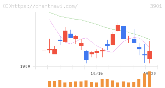 マークラインズ(3901)の日足チャート