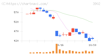 メディカル・データ・ビジョン(3902)の日足チャート