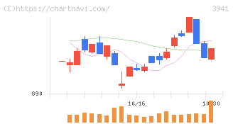 レンゴー(3941)の日足チャート