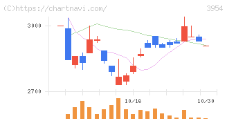 昭和パックス(3954)の日足チャート