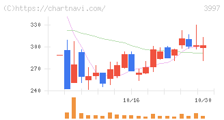 トレードワークス(3997)の日足チャート