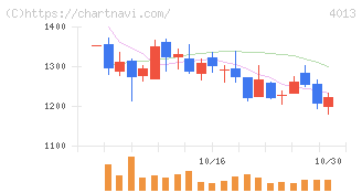 勤次郎(4013)の日足チャート