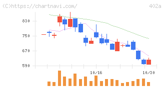 アクセルスペースホールディングス(402A)の日足チャート