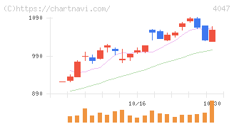 関東電化工業(4047)の日足チャート