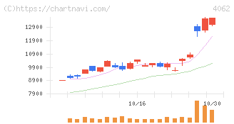 イビデン(4062)の日足チャート