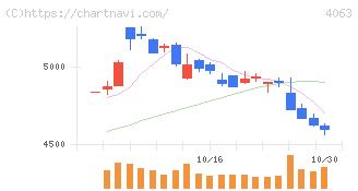 信越化学工業(4063)の日足チャート
