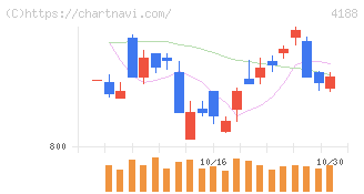 三菱ケミカルグループ(4188)の日足チャート
