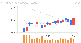 児玉化学工業(4222)の日足チャート