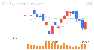 タイガースポリマー(4231)の日足チャート
