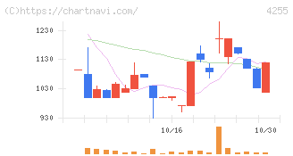 ＴＨＥＣＯＯ(4255)の日足チャート