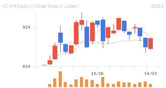 サスメド(4263)の日足チャート