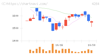 セキュア(4264)の日足チャート