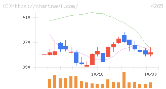 Ｉｎｓｔｉｔｕｔｉｏｎ　ｆｏｒ　ａ　Ｇｌｏｂａｌ　Ｓｏｃｉｅ(4265)の日足チャート