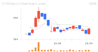Ｊストリーム(4308)の日足チャート