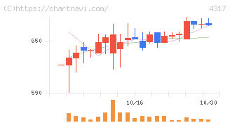 レイ(4317)の日足チャート