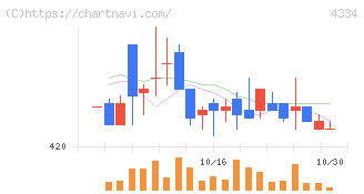 ユークス(4334)の日足チャート