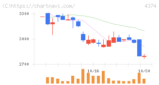 ＲＯＢＯＴ　ＰＡＹＭＥＮＴ(4374)の日足チャート