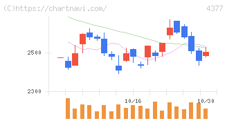 ワンキャリア(4377)の日足チャート