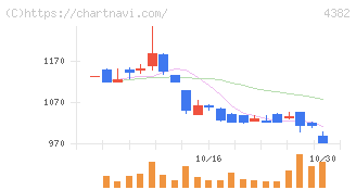 ＨＥＲＯＺ(4382)の日足チャート