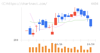 ランサーズ(4484)の日足チャート