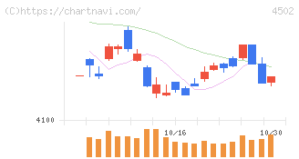 武田薬品工業(4502)の日足チャート