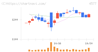 ダイト(4577)の日足チャート