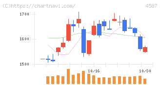 ペプチドリーム(4587)の日足チャート